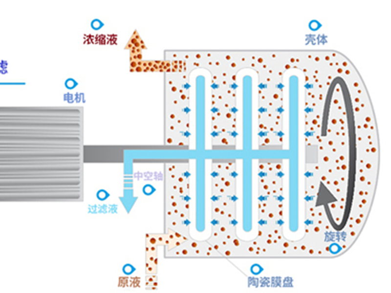 膜過濾技術